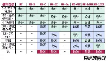 MAN:雙燃料低速發(fā)動機(jī)改裝是脫碳減排關(guān)鍵助推力