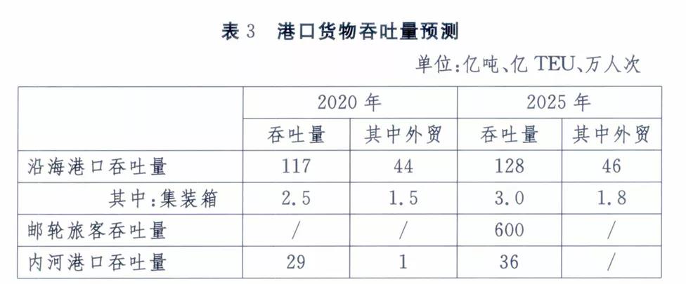 全國各大港口、港區(qū)到底如何定位，這份規(guī)劃講清楚了！