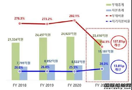 凈利增長10倍！這家船東創(chuàng)被收購以來年度最高利潤紀錄