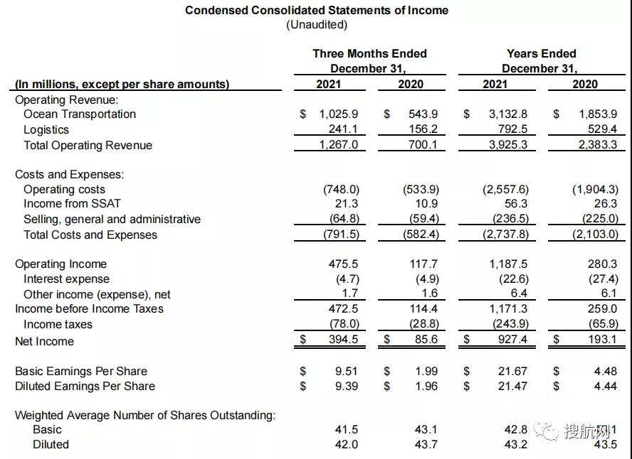 美森公布2021年全年業(yè)績，凈利潤同比增長3.8倍！