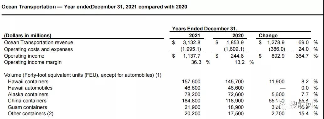 美森公布2021年全年業(yè)績，凈利潤同比增長3.8倍！