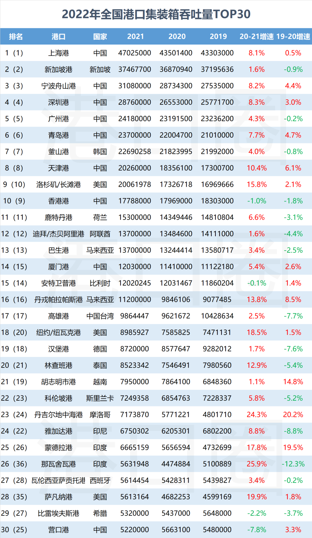 全球前30大集裝箱港口排名出爐,中國占10席