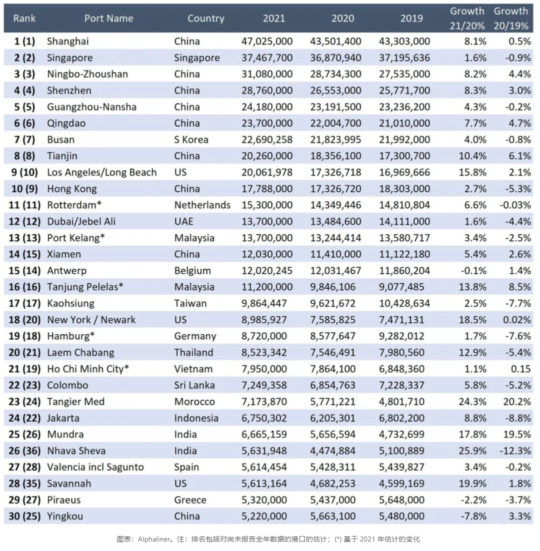 2021全球集裝箱港口TOP30排名公布！中國港口前十占七！