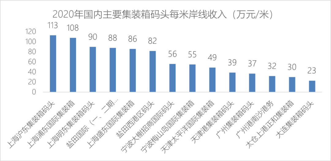 集裝箱碼頭賺錢的極限在哪里？