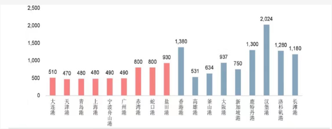 集裝箱碼頭賺錢的極限在哪里？