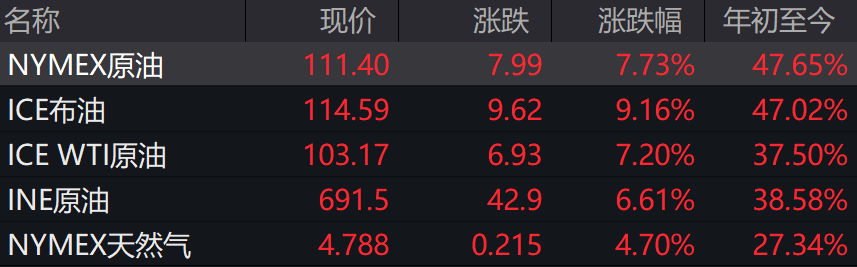 漲瘋了！突破110美元創(chuàng)8年新高！