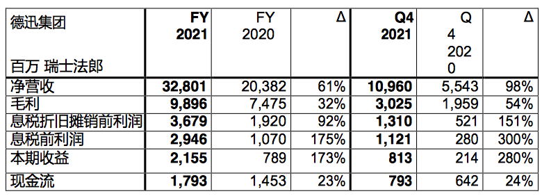 全球最大海運貨代2021年EBIT增長175%，達31.98億美元