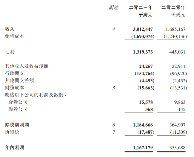 11.67億美元！海豐國(guó)際2021年利潤(rùn)增長(zhǎng)230%