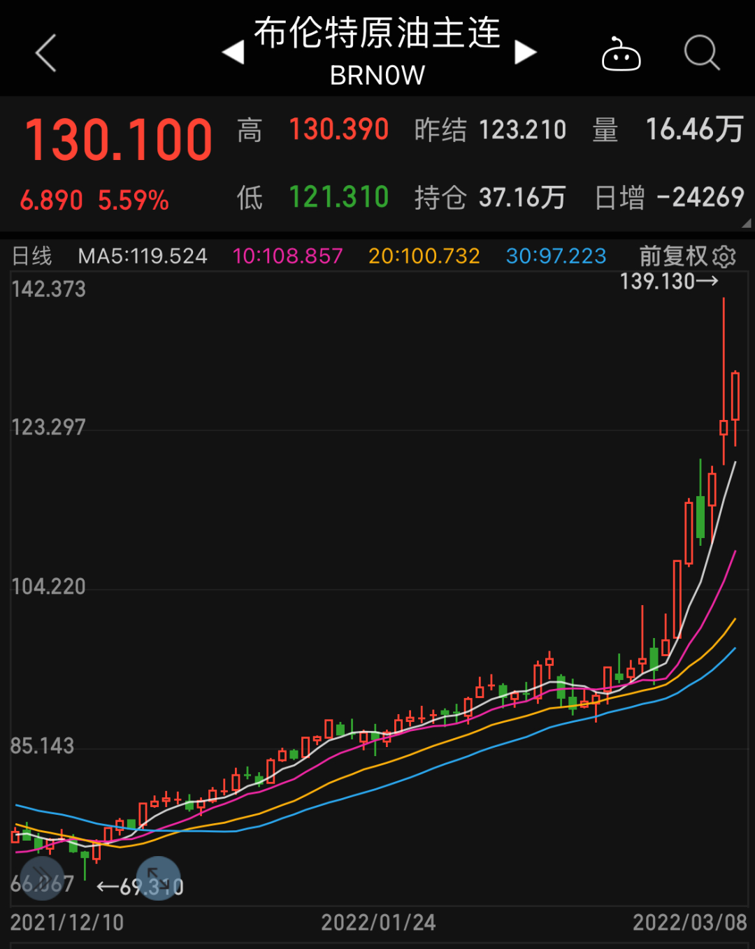 有史以來(lái)！船用燃料油首次站上1000美元高位！
