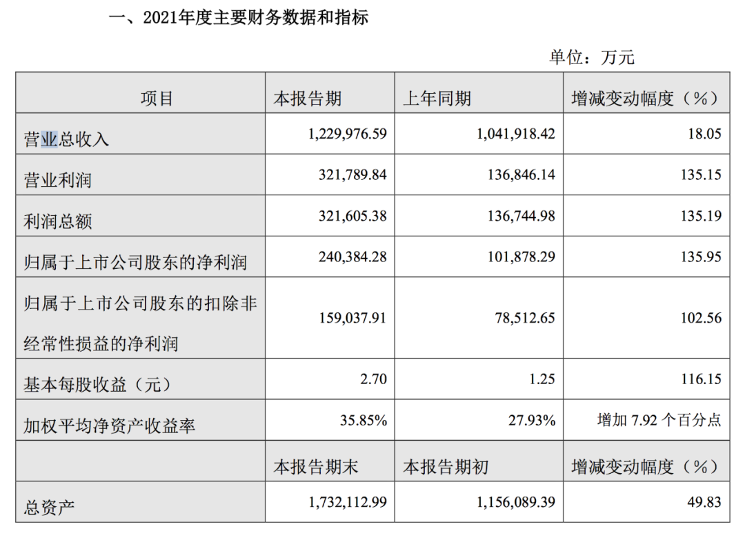 中谷物流2021年凈利潤(rùn)增長(zhǎng)136%！