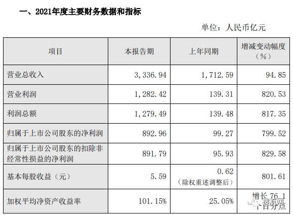 中遠(yuǎn)海控發(fā)布2021業(yè)績報告，凈利潤達(dá)892億元，同比增長近8倍！