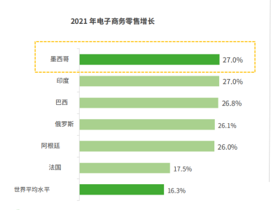 墨西哥電商大爆發(fā)，熱賣選品名單出爐！