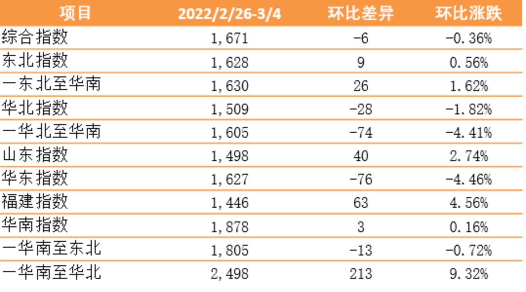 【內(nèi)貿(mào)】最新新華·泛亞航運中國內(nèi)貿(mào)集裝箱運價指數(shù)