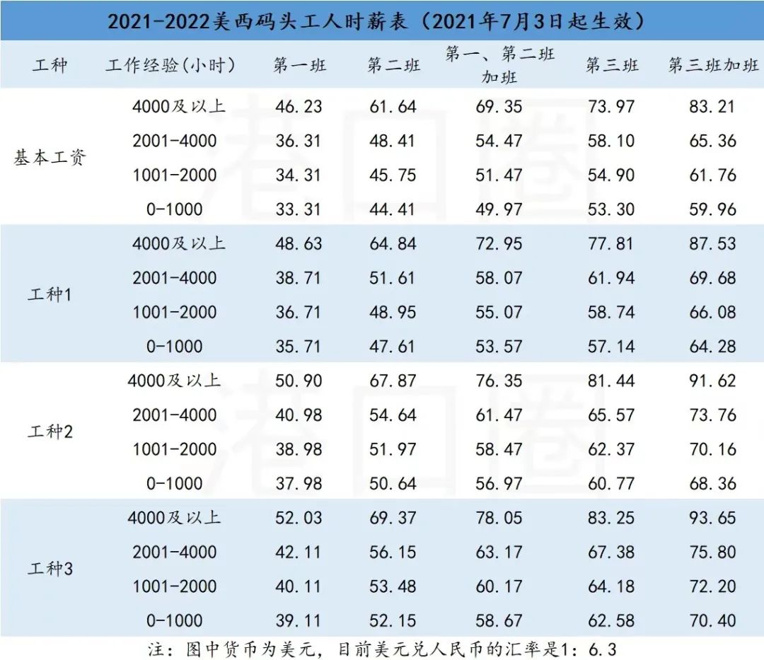 基本工資60萬，美西碼頭工人還要更多？