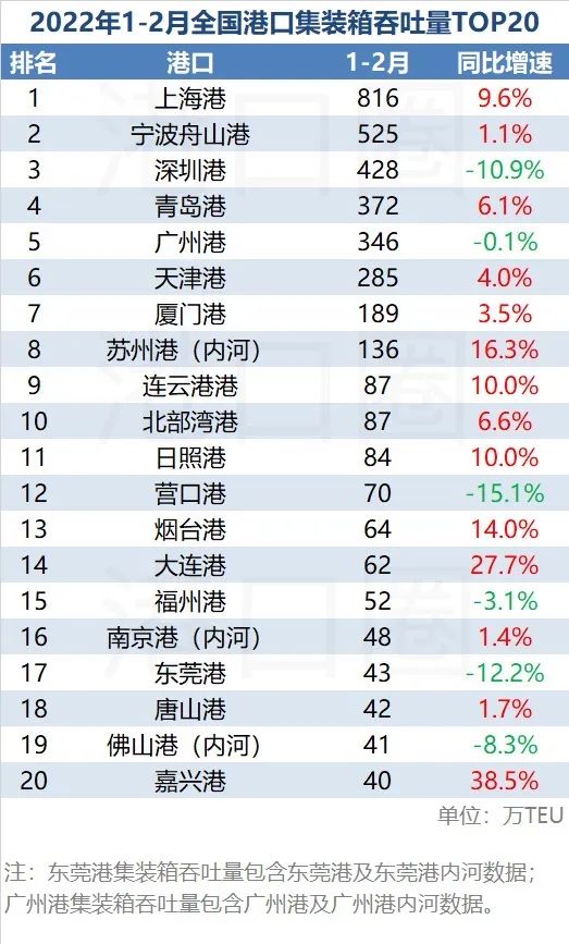 2月全國(guó)港口吞吐量成績(jī)單：黑馬殺入前十