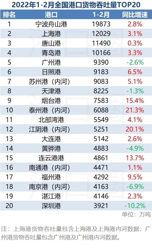 2月全國(guó)港口吞吐量成績(jī)單：黑馬殺入前十