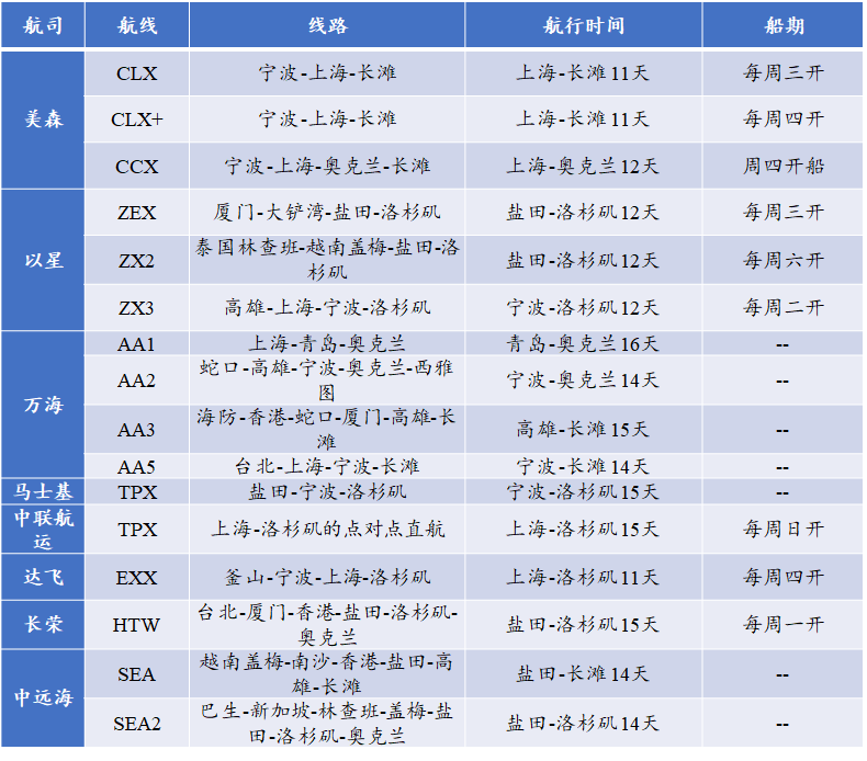中國港口到美西只要15天，快船快在哪？|