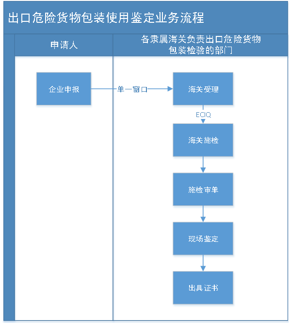 海關(guān)發(fā)布:鋰電池如何“安全”出口