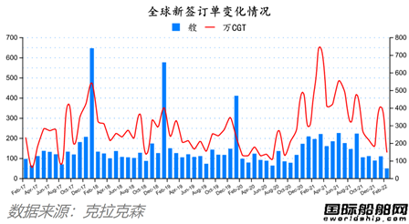 除了船價(jià)都跌了！最新全球造船業(yè)月報(bào)出爐