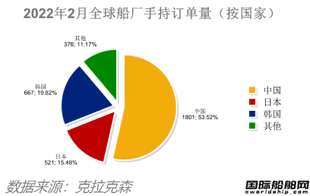除了船價(jià)都跌了！最新全球造船業(yè)月報(bào)出爐