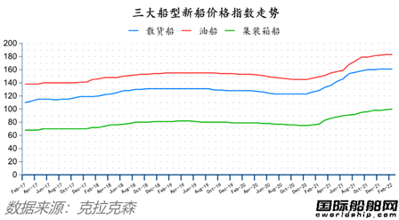 除了船價(jià)都跌了！最新全球造船業(yè)月報(bào)出爐