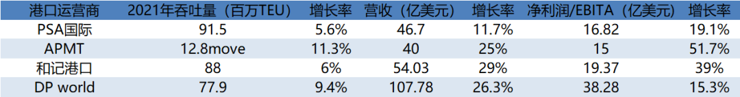 差點(diǎn)就搞清全球第一港口運(yùn)營商是誰了 