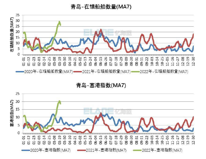 全球港口擁堵情況再一次惡化，中國港口出現(xiàn)箱船排隊(duì)加長的情況