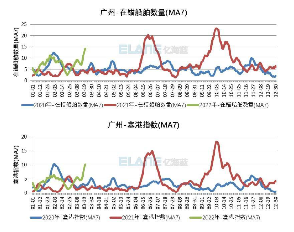 全球港口擁堵情況再一次惡化，中國港口出現(xiàn)箱船排隊(duì)加長的情況
