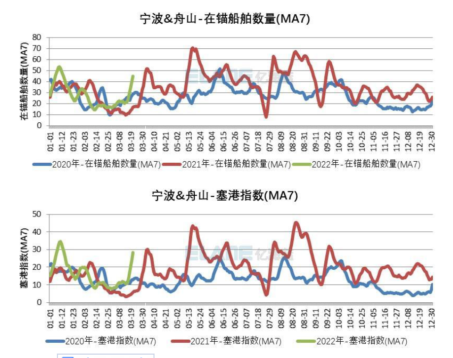 全球港口擁堵情況再一次惡化，中國港口出現(xiàn)箱船排隊(duì)加長的情況