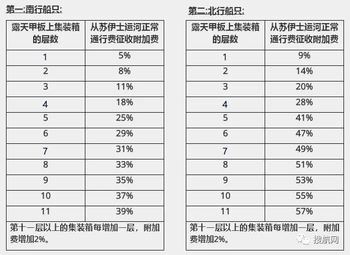蘇伊士運(yùn)河再提高船舶通行費(fèi)，集裝箱船附加費(fèi)最高上漲20%！