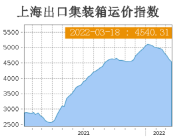 集裝箱運(yùn)輸需求下降，部分航線運(yùn)價(jià)持續(xù)下滑