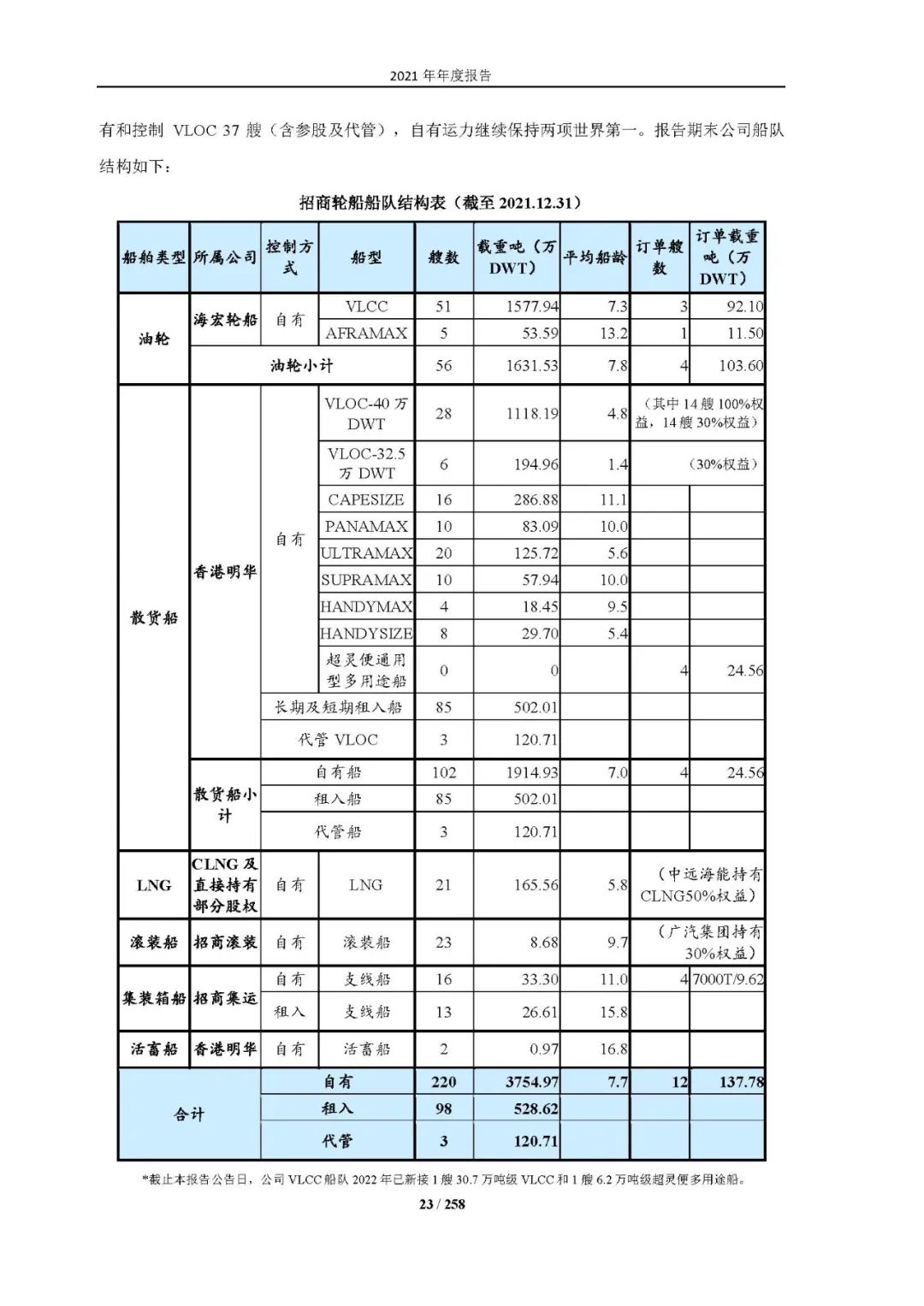 36.09億！盡管油輪業(yè)低迷，招商輪船2021年凈利創(chuàng)歷史新高