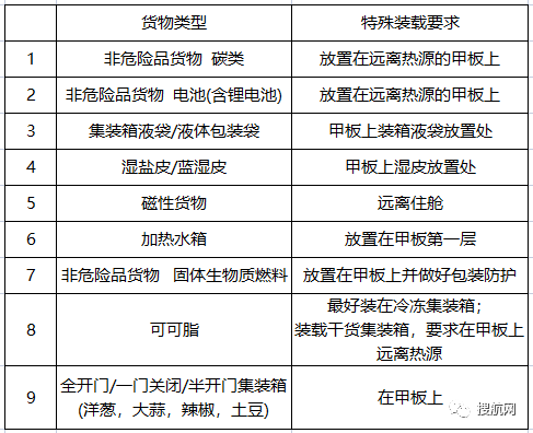 注意！ONE發(fā)布這兩大類貨物的特殊裝載要求