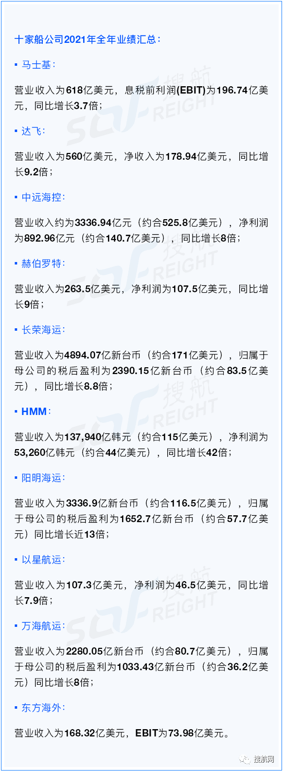 賺翻！這十家船公司2021年凈利潤總和直逼千億美元，是過去十年間利潤總和的2.5倍