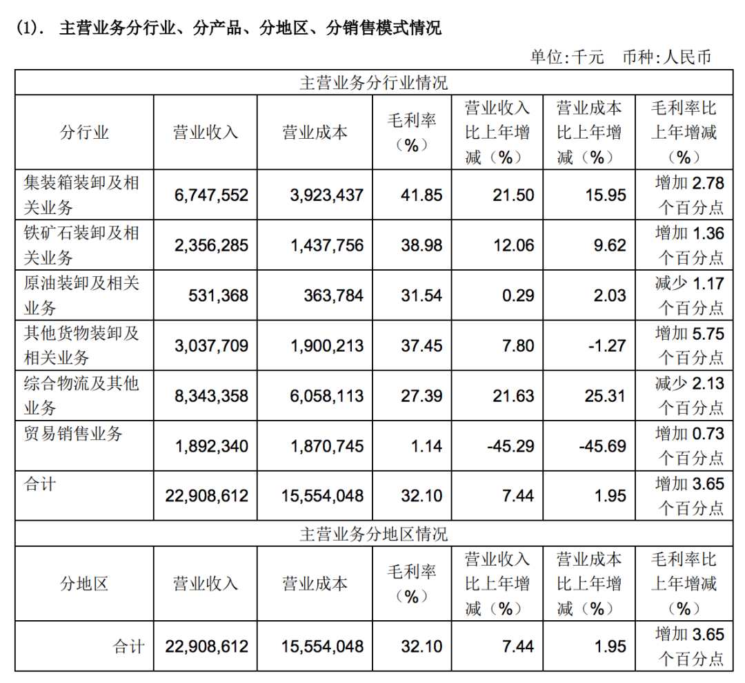 寧波舟山港2021年凈利潤43.32億元，貨物吞吐量9.45億噸