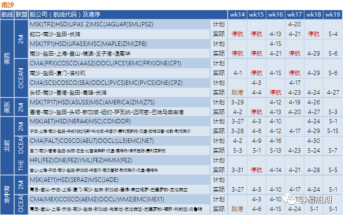 預(yù)警！封控將加劇港口擁堵，船公司再發(fā)布跳港及船期變更通知 (附停航跳港匯總)