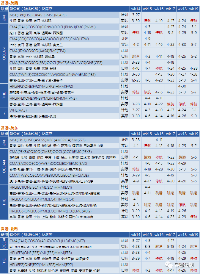 預(yù)警！封控將加劇港口擁堵，船公司再發(fā)布跳港及船期變更通知 (附停航跳港匯總)