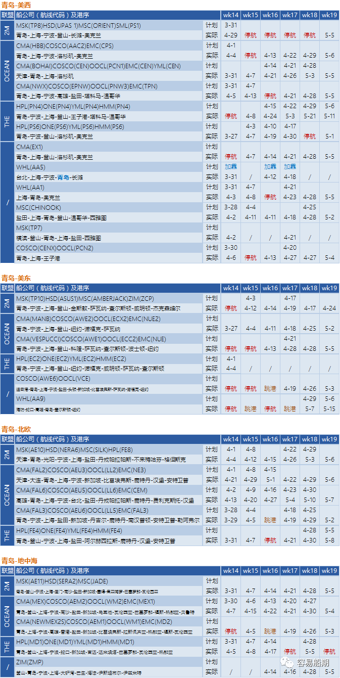 預(yù)警！封控將加劇港口擁堵，船公司再發(fā)布跳港及船期變更通知 (附停航跳港匯總)