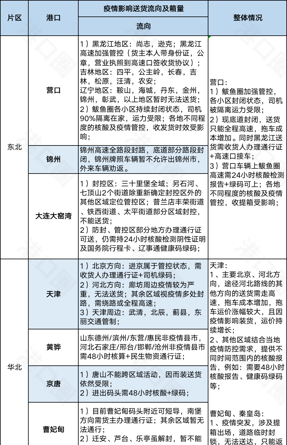 今起集卡離滬適用新規(guī)則！江浙地區(qū)繼續(xù)從嚴(yán)管控，船公司發(fā)布業(yè)務(wù)調(diào)整通知