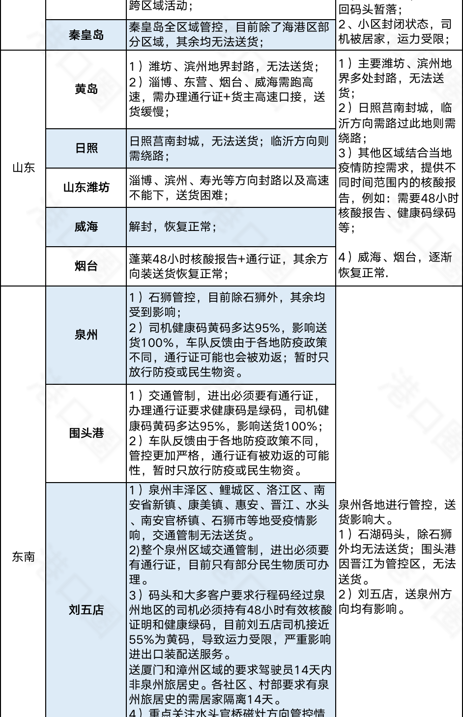 今起集卡離滬適用新規(guī)則！江浙地區(qū)繼續(xù)從嚴(yán)管控，船公司發(fā)布業(yè)務(wù)調(diào)整通知