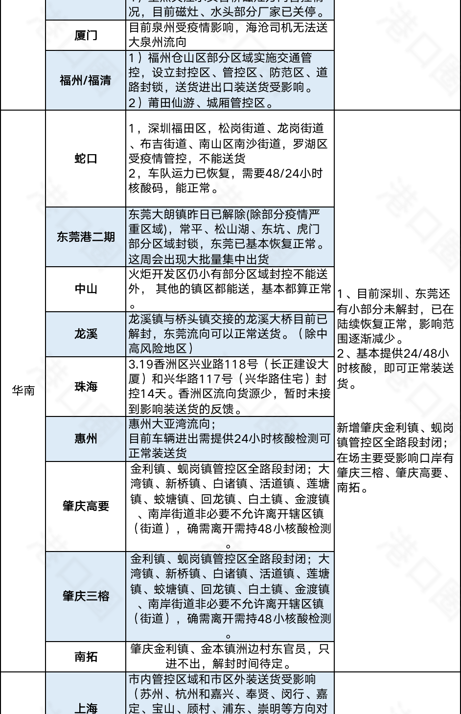 今起集卡離滬適用新規(guī)則！江浙地區(qū)繼續(xù)從嚴(yán)管控，船公司發(fā)布業(yè)務(wù)調(diào)整通知