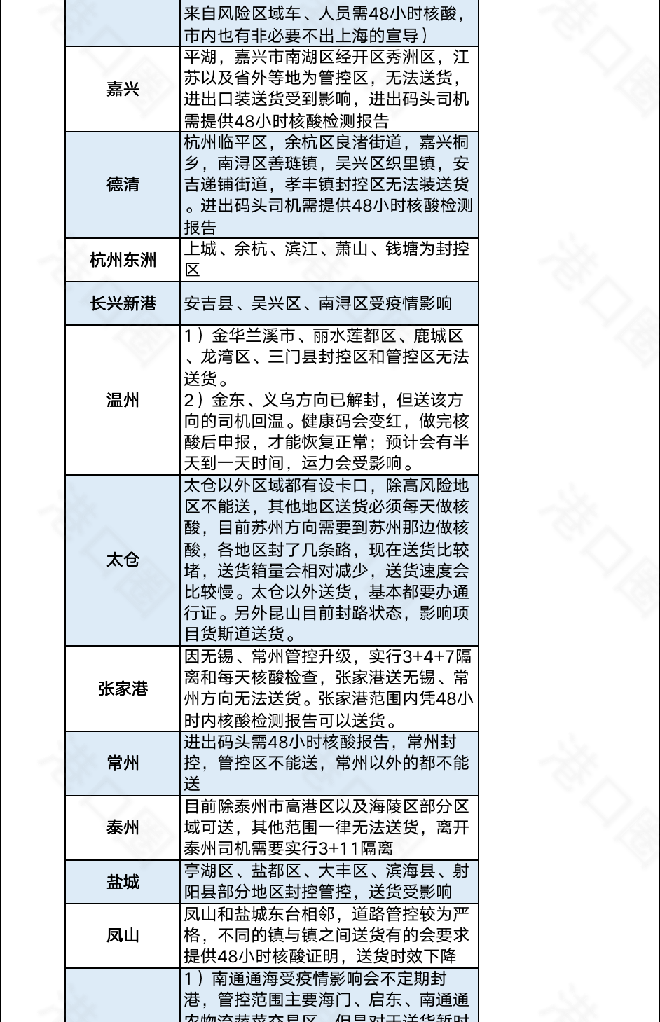今起集卡離滬適用新規(guī)則！江浙地區(qū)繼續(xù)從嚴(yán)管控，船公司發(fā)布業(yè)務(wù)調(diào)整通知