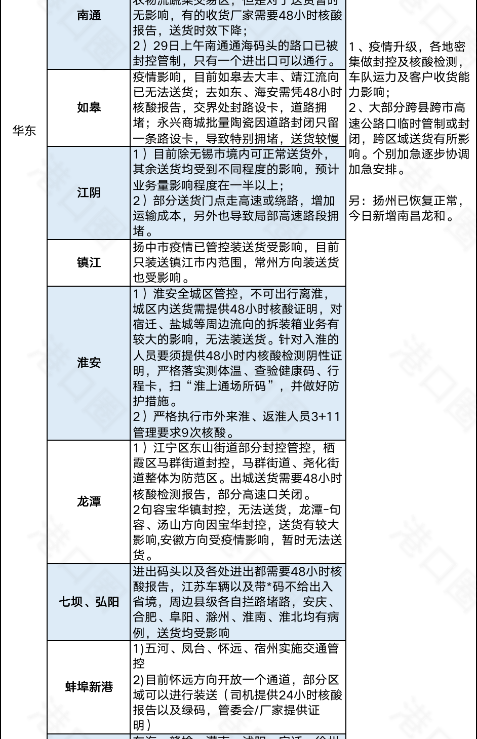 今起集卡離滬適用新規(guī)則！江浙地區(qū)繼續(xù)從嚴(yán)管控，船公司發(fā)布業(yè)務(wù)調(diào)整通知
