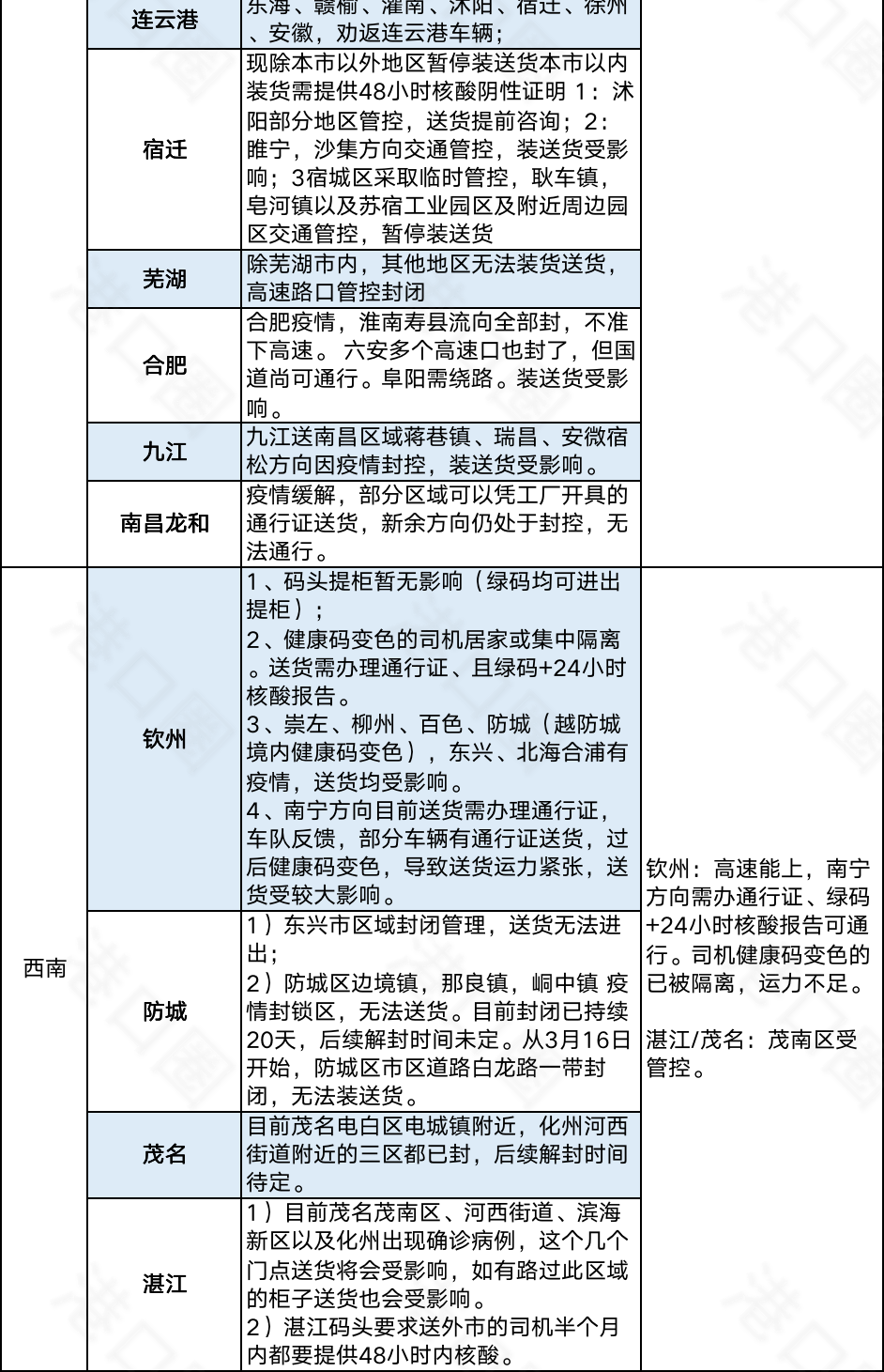 今起集卡離滬適用新規(guī)則！江浙地區(qū)繼續(xù)從嚴(yán)管控，船公司發(fā)布業(yè)務(wù)調(diào)整通知