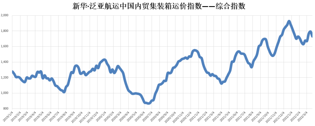 新華·泛亞航運(yùn)中國內(nèi)貿(mào)集裝箱運(yùn)價指數(shù)（XH·PDCI）2022年3月19日至3月25日