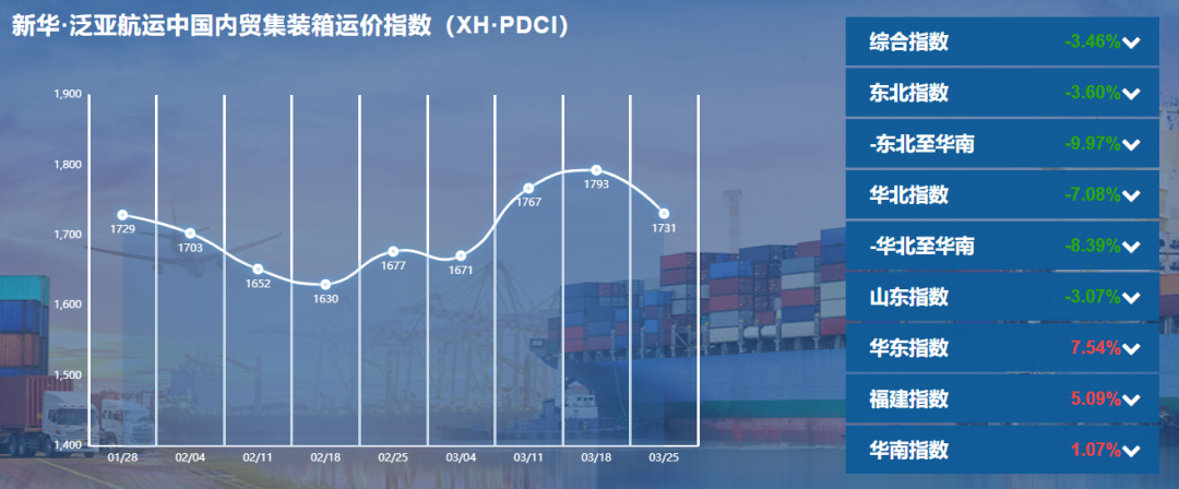 新華·泛亞航運(yùn)中國內(nèi)貿(mào)集裝箱運(yùn)價指數(shù)（XH·PDCI）2022年3月19日至3月25日