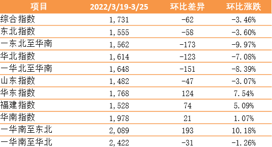 新華·泛亞航運(yùn)中國內(nèi)貿(mào)集裝箱運(yùn)價指數(shù)（XH·PDCI）2022年3月19日至3月25日