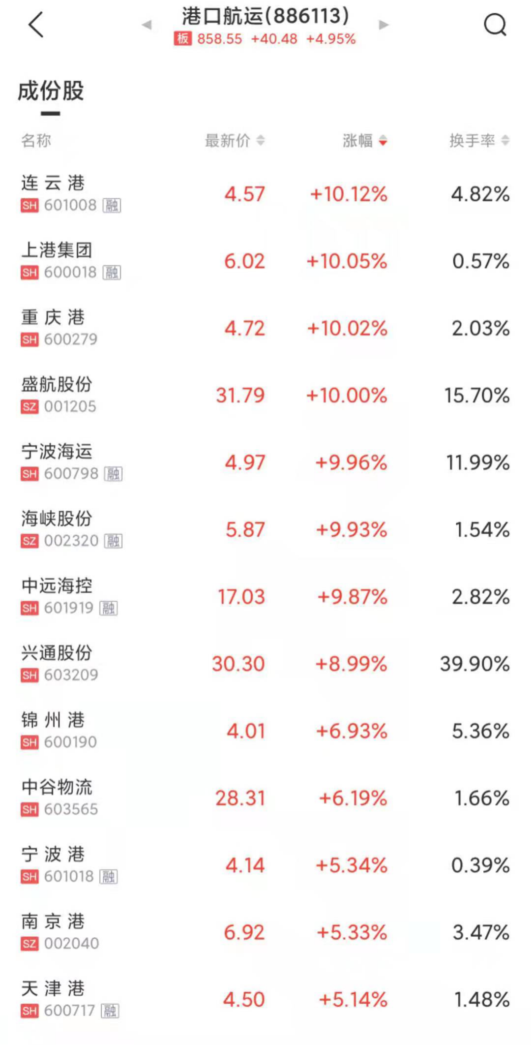 爆了！日賺3億，船公司賺瘋了？??！