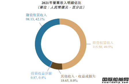 船隊(duì)新增114艘！國(guó)銀租賃去年業(yè)績(jī)顯著提升