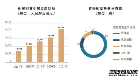 船隊(duì)新增114艘！國(guó)銀租賃去年業(yè)績(jī)顯著提升